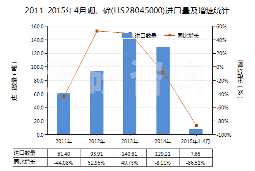 2011-2015年4月硼、碲(HS28045000)進(jìn)口量及增速統(tǒng)計